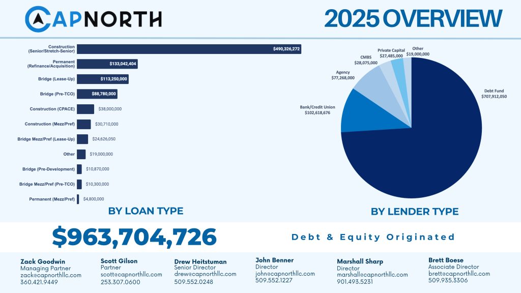 2025 OVERVIEW CAPNORTH Graphs