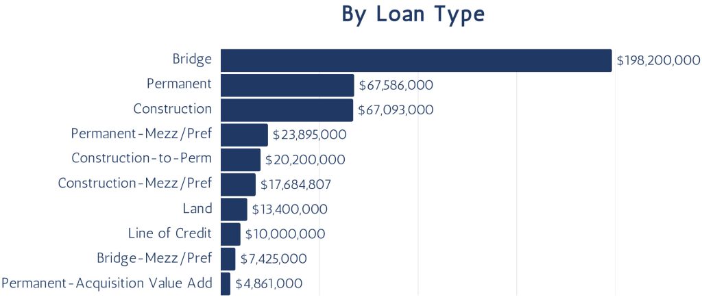 CapNorth overview by loan type, indicating bridge as the highest at $198,200,000
