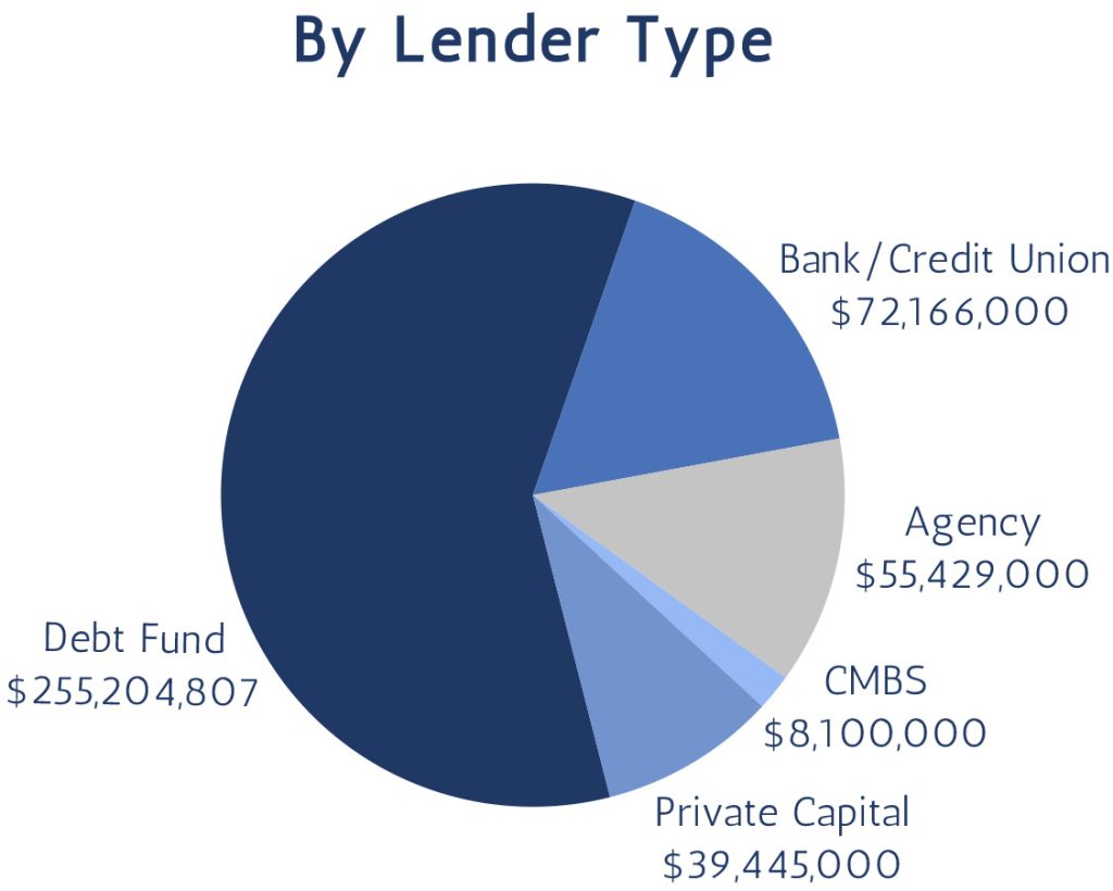 CapNorth 2024 overview by lender type, $255,204,807 of which was debt fund (over half)